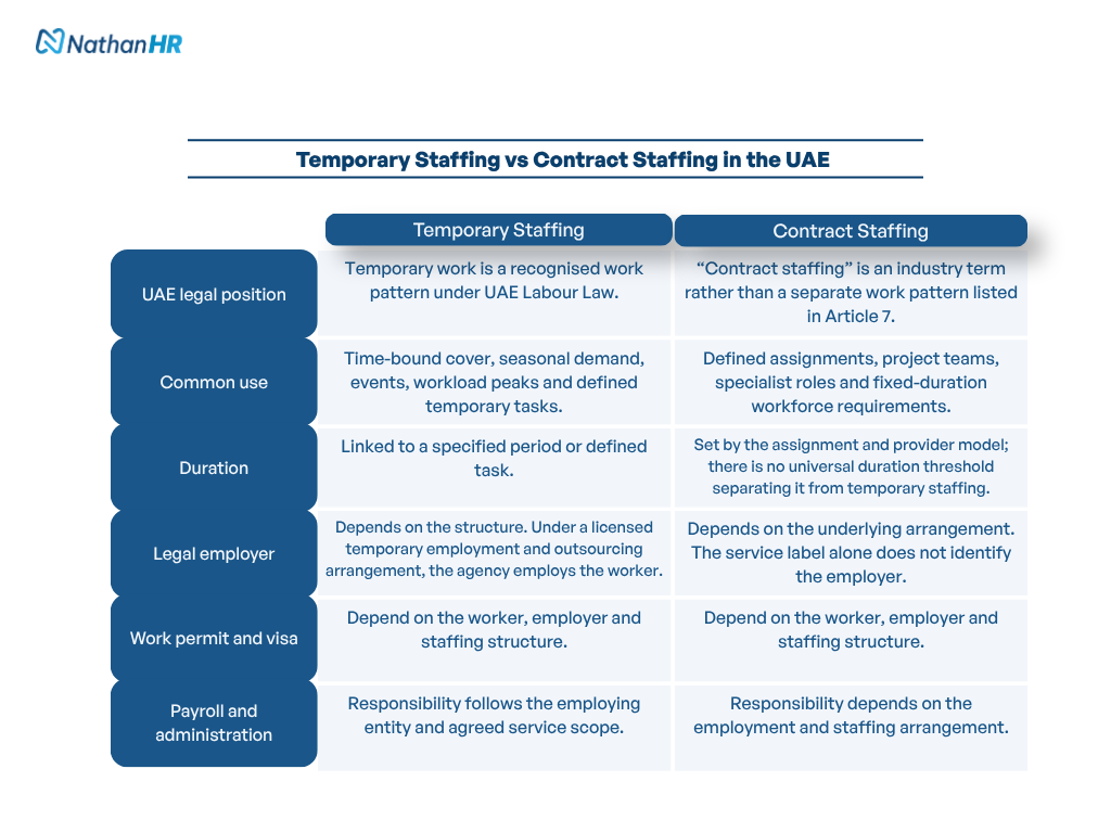 Comparison of temporary staffing and contract staffing in the UAE across legal position, common use, duration, employer structure, work permits, visas, payroll and administration. Table 2 Heading: What to Compare Before Choosing a Staffing Model